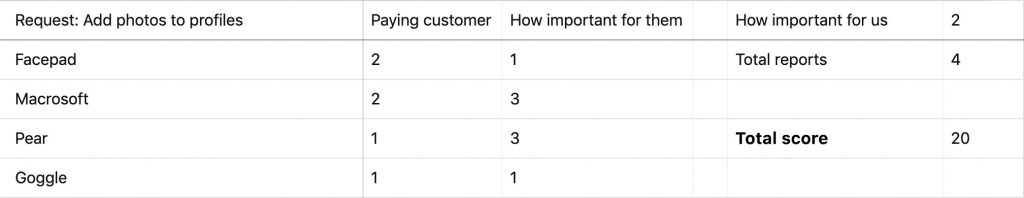 scoring product feature requests