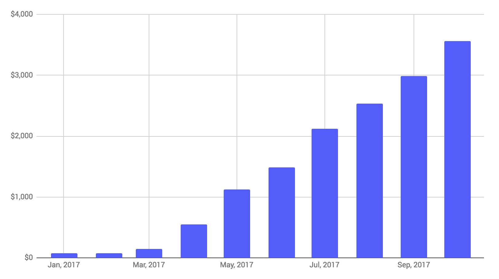 saas-profits