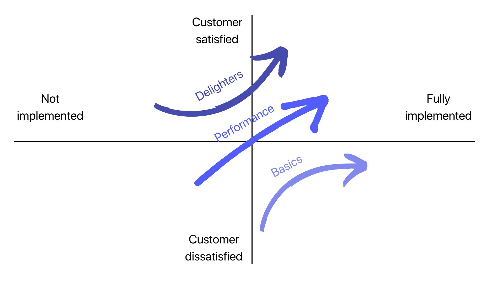 Kano model