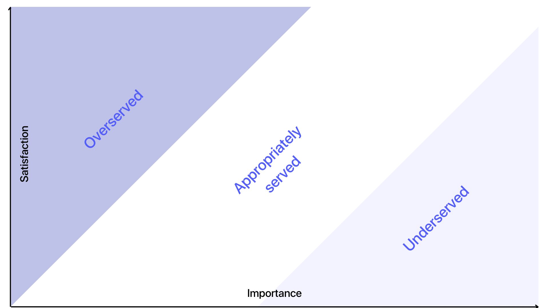 Opportunity scoring