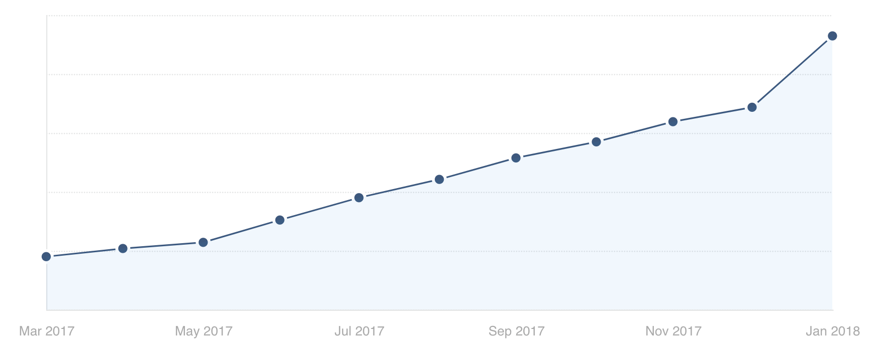 Average Revenue Per Customer (ARPC)