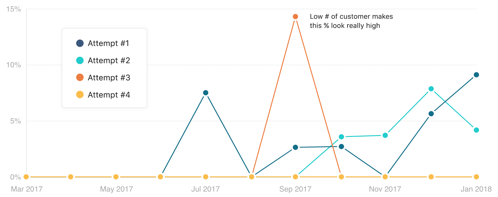 Customer churn