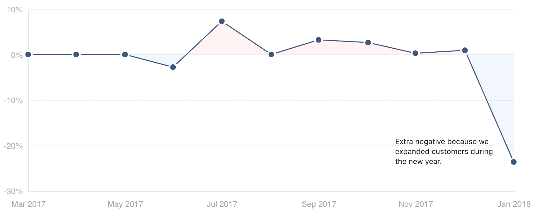 Customer Net Churn