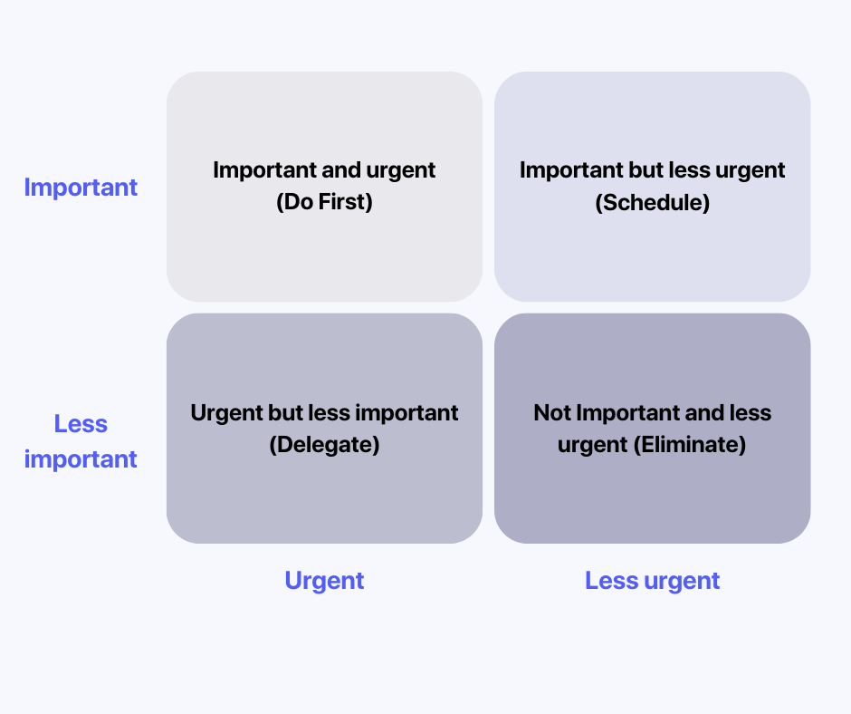 Eisenhower matrix example