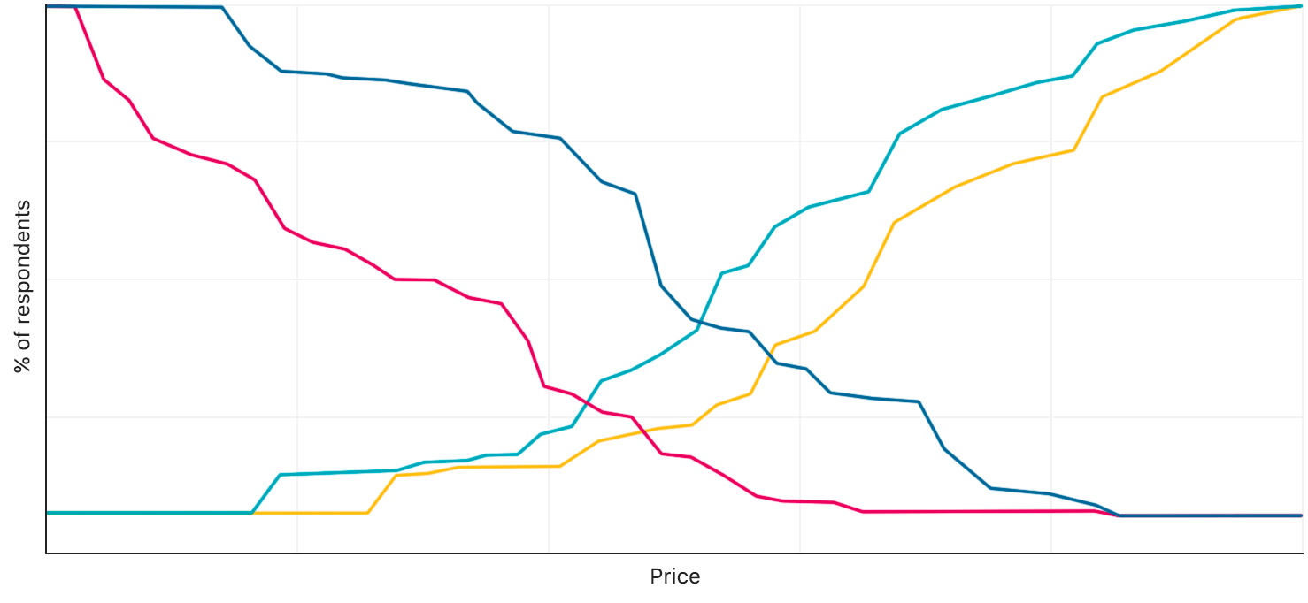 Ideal pricing survey results