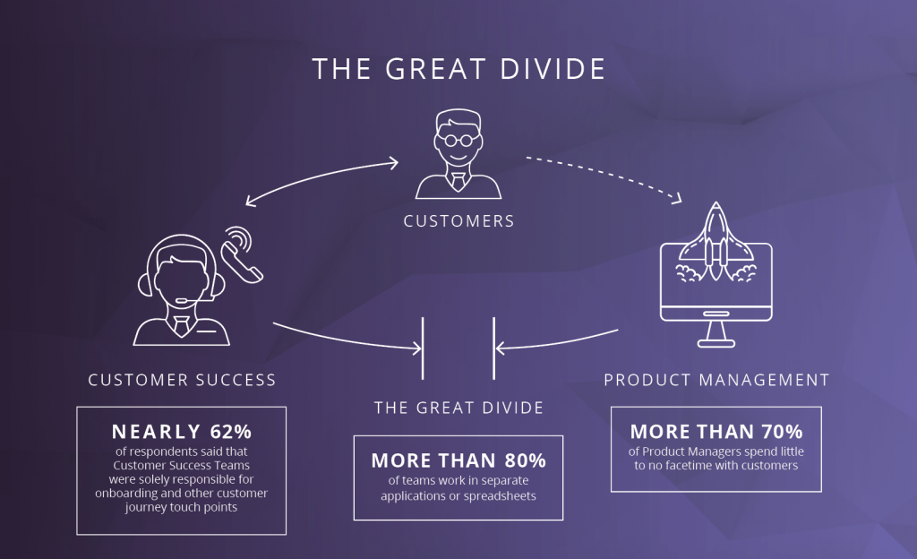 The great divide between product and support is the main reason for improving communication